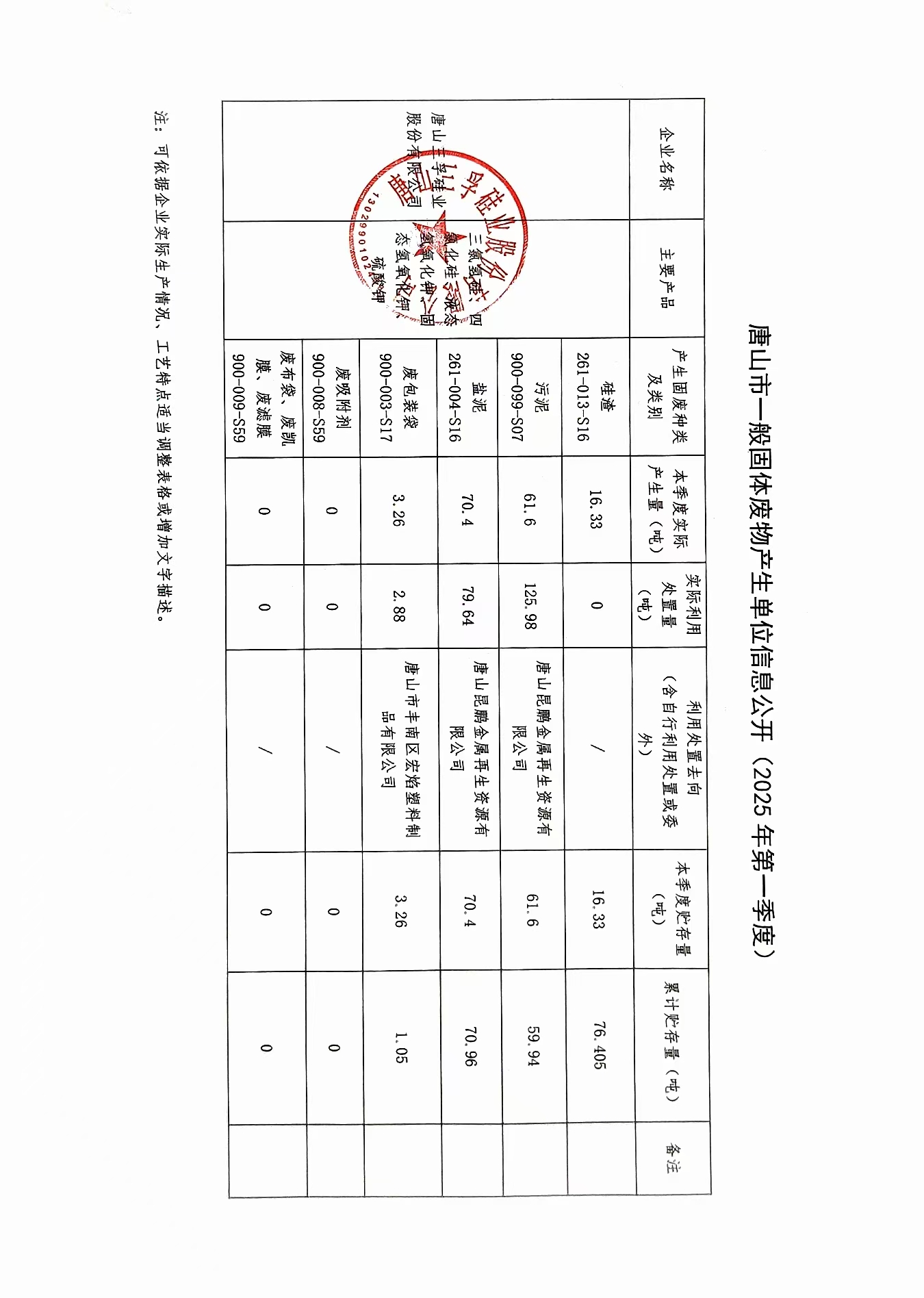 唐山三孚硅業(yè)股份有限公司2025年一季度一般固廢信息公開(kāi).jpg